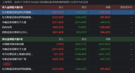 華仁藥業兩日大漲超30%引爭議 散戶再成高位'接盤俠'？